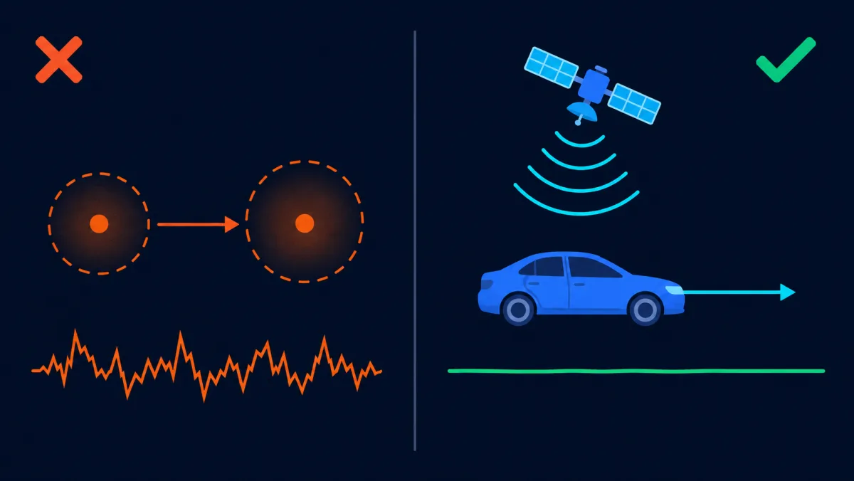 Dos métodos de velocidad GPS comparados: el cálculo basado en posición resta dos posiciones ruidosas y da un resultado inestable, mientras que el Doppler mide la velocidad directamente desde la portadora del satélite y da un resultado suave.