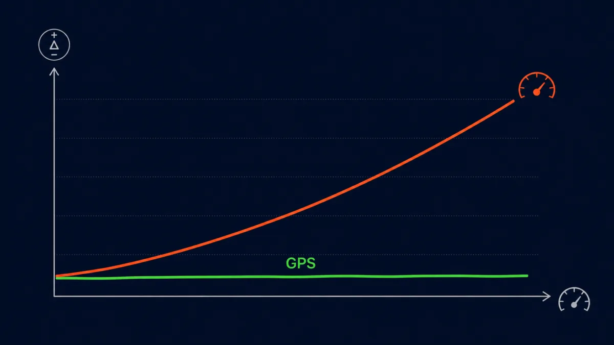 Liniendiagramm: Der GPS-Geschwindigkeitsfehler bleibt mit steigender Geschwindigkeit eine flache, niedrige Linie, während der Fehler des Auto-Tachos mit der Geschwindigkeit ansteigt.