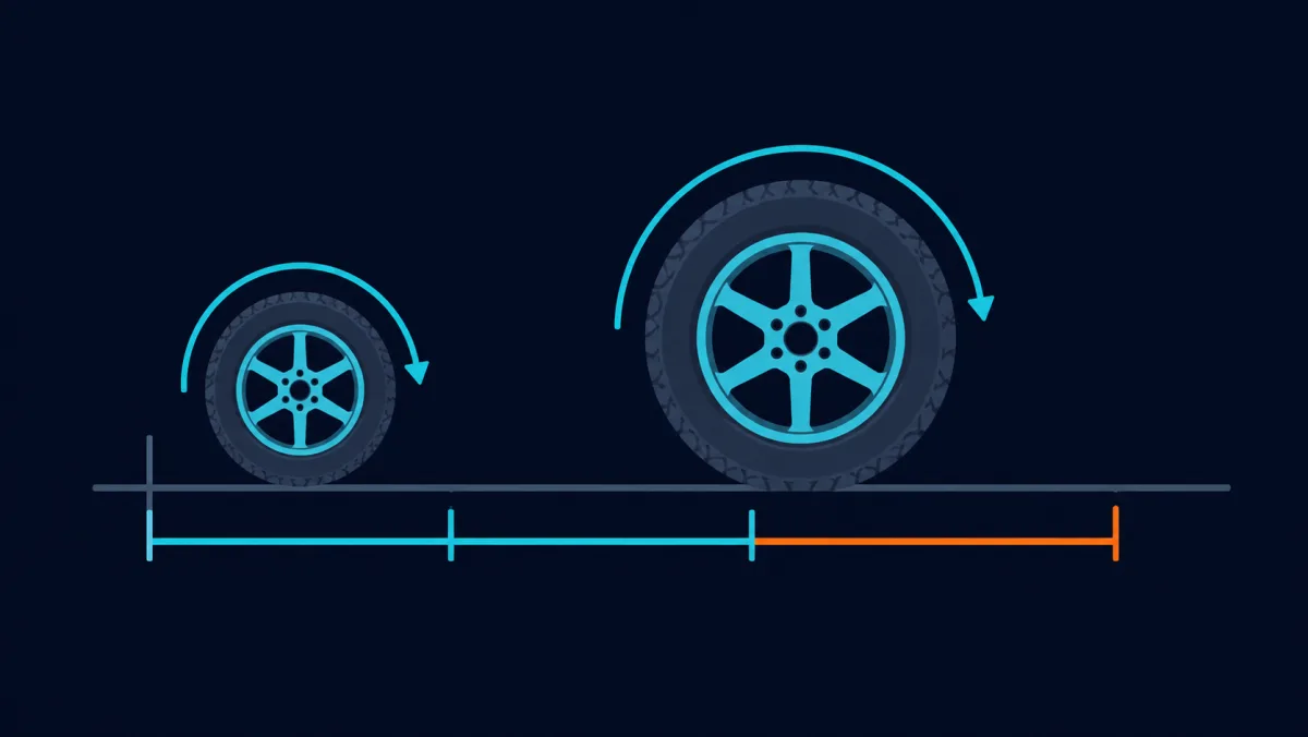 Diagramm: Zwei Räder mit unterschiedlichem Durchmesser vollführen je eine Umdrehung; das größere Rad legt mehr Strecke auf dem Boden zurück und zeigt, warum größere Reifen einen Tacho zu niedrig anzeigen lassen.